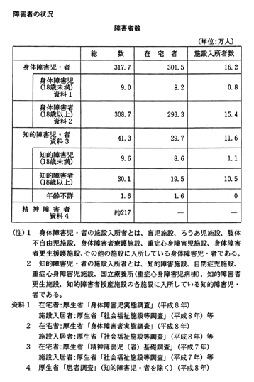 障害者白書のあらまし