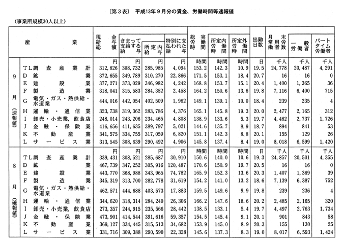 官報資料版 平成13年11月21日 平成十二年度 体力 運動能力調査の結果 文部科学省 消費者物価指数の動向 東京都区部十月中旬速報値 総 務 省 毎月勤労統計調査 九月分結果速報 厚生労働省 労働力調査 九