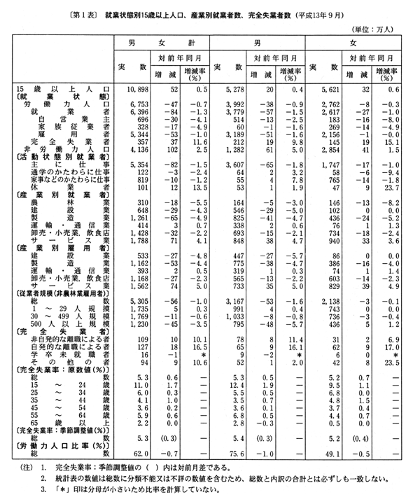 官報資料版 平成13年11月21日 平成十二年度 体力 運動能力調査の結果 文部科学省 消費者物価指数の動向 東京都区部十月中旬速報値 総 務 省 毎月勤労統計調査 九月分結果速報 厚生労働省 労働力調査 九